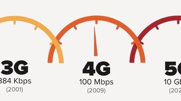3G、4G、5G的差异是什么?仅是网速上的区别