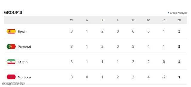 世界杯积分榜射手榜,1\/8决赛两场对阵出炉,C罗
