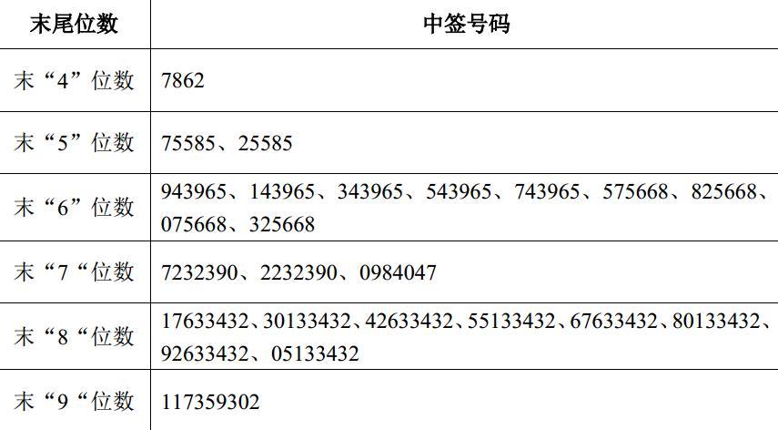 圣邦股份网上申购中签结果出炉 中签号码共有30000个 圣邦股份网上申购中签结果出炉 中签号码共有30000个