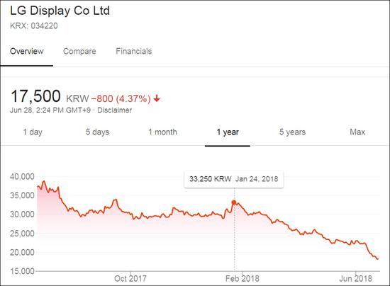 三星LGD面板受京东方冲击 后者股价几乎腰斩