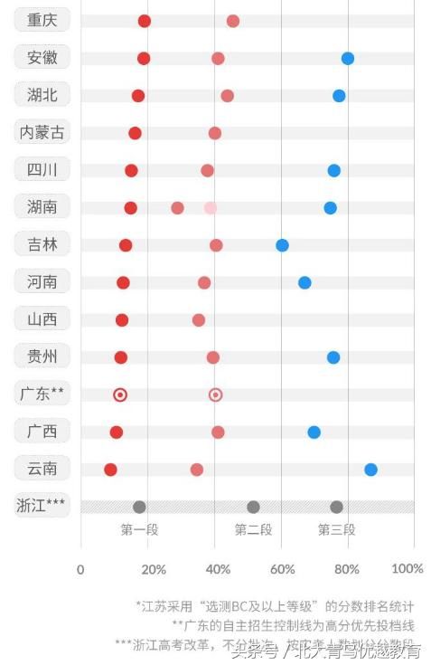 2018年高考一本上线率各省份差异有多大?这几