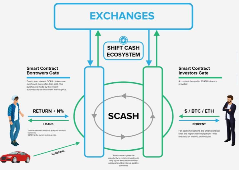 SHIFT.cash全球汽车注册证明抵押贷款代币框