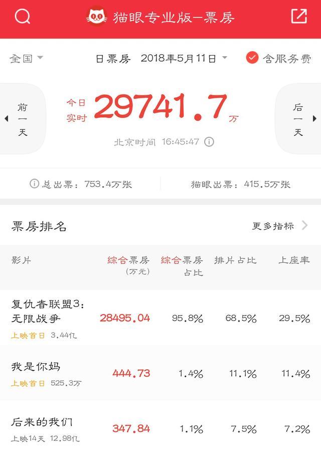 票房占比96%的《复联3》究竟有何魔力,手把手