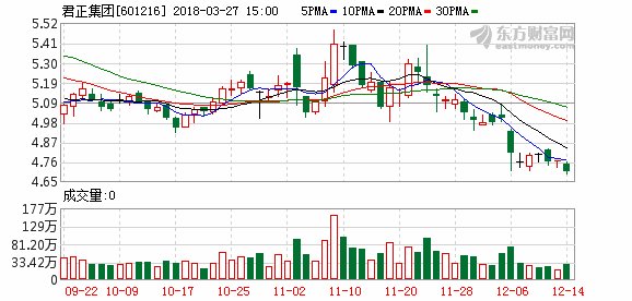 分步收购中化物流 君正集团遭问询