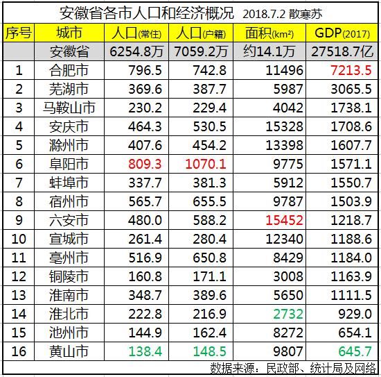 安徽各市排名:阜阳市人口最多,六安市面积最大
