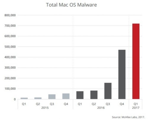 数据显示Mac恶意软件持续增长:第一季度增长53%