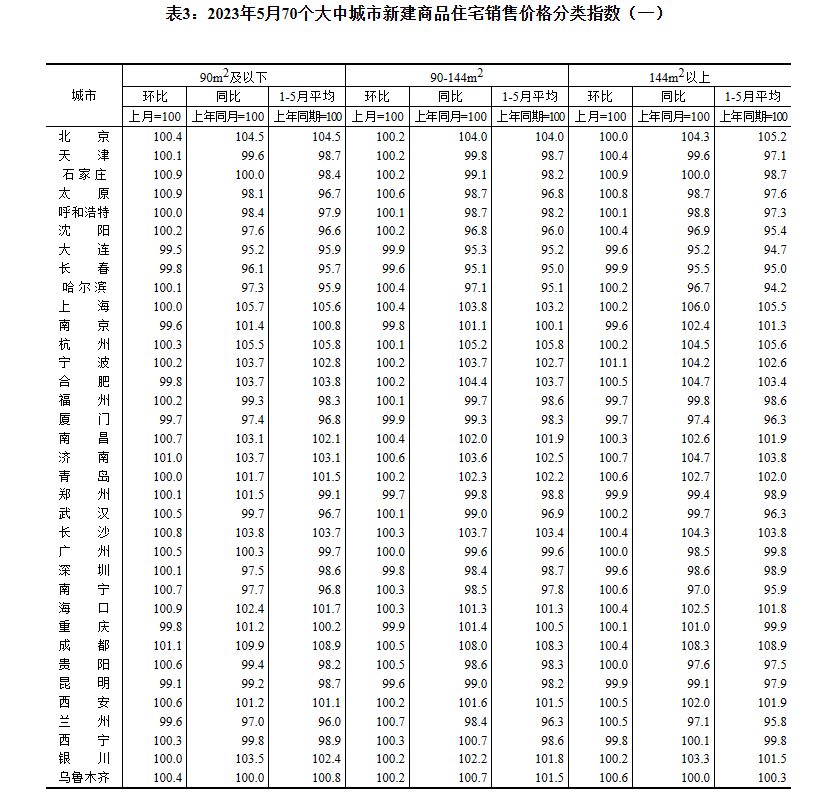 二手房价格转跌,国家统计局发布5月70城房价数据_北京时间