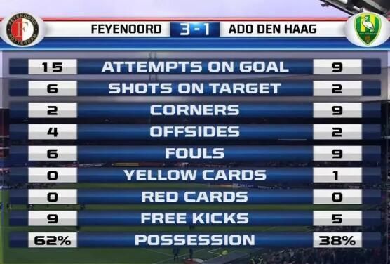 海牙1-3费耶诺德,继续排名荷甲前十