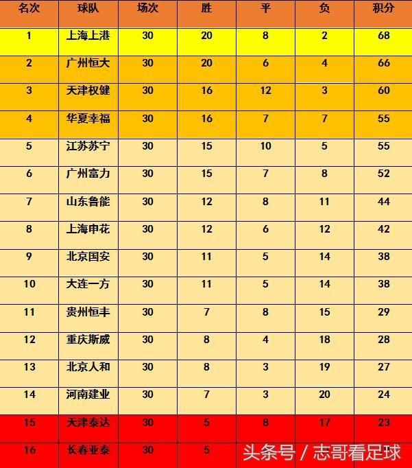 2018赛季中超联赛最终积分榜预测,让我们拭目