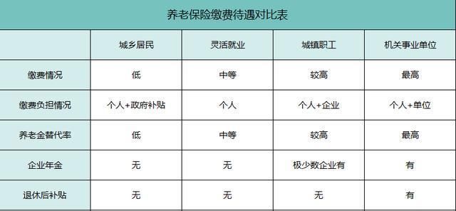 养老保险分为几种?为什么他们的养老金相差悬