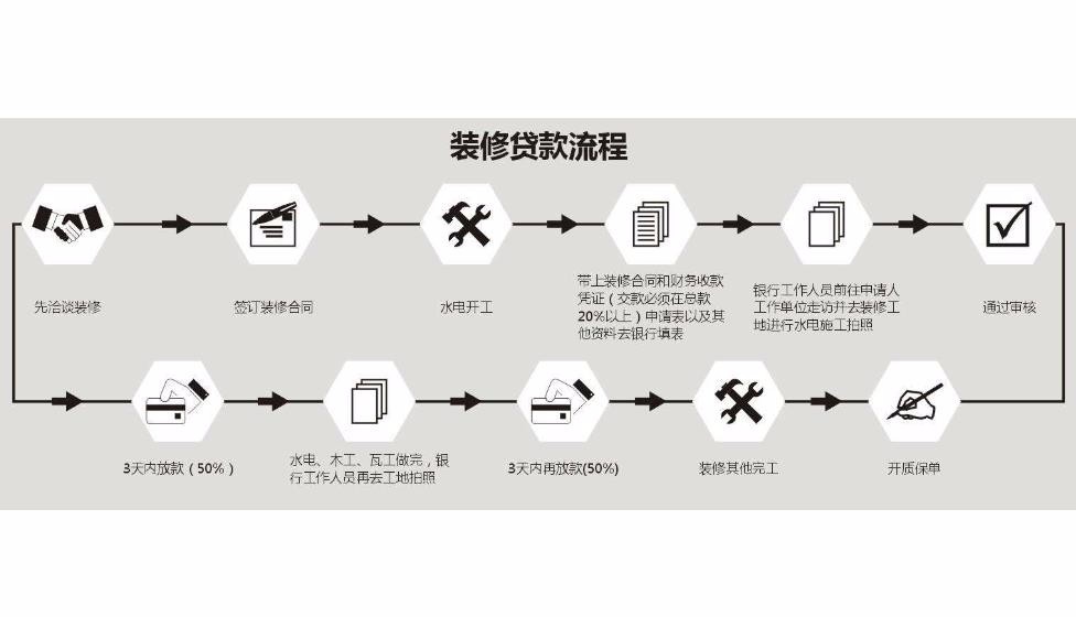 什麼是裝修貸?裝修貸款到底好不好!