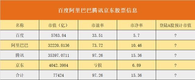 百度阿里腾讯京东若回归A股,将带来多少市值?