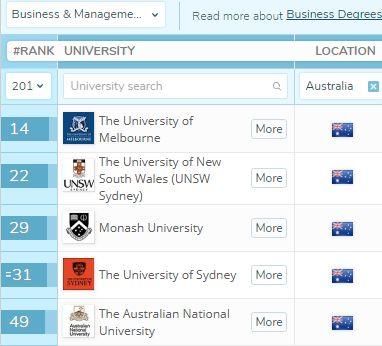 留学海外 | 2018年QS专业排名新鲜出炉,澳洲大
