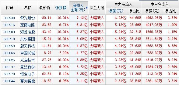 资金流:芯片2股软件2股流入居前 两市净流出1