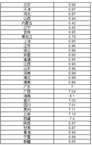 今日92号汽油多少钱一升?重庆92号汽油升至7