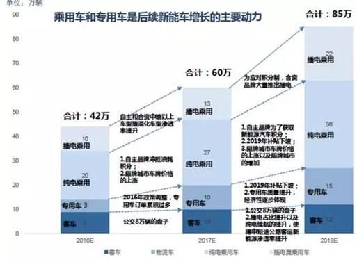 2018新能源汽车销量预测 暖春如期而至