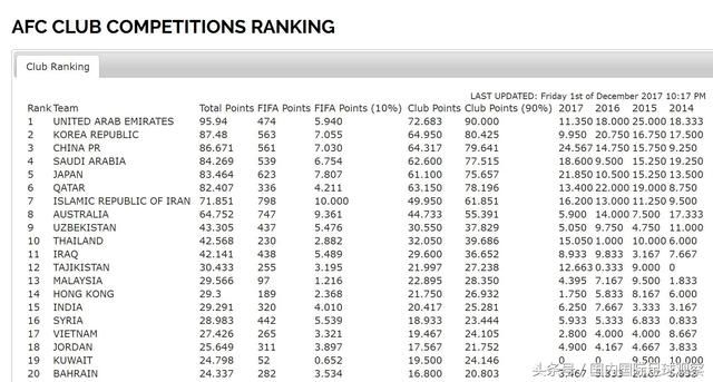 中国足球扬眉吐气!亚足联排名力压日本跻身三