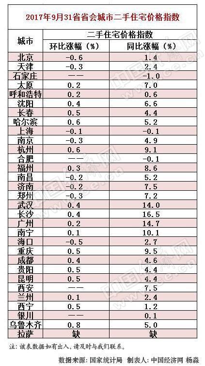 房住不炒!31省会二手房价同比涨幅连续回落