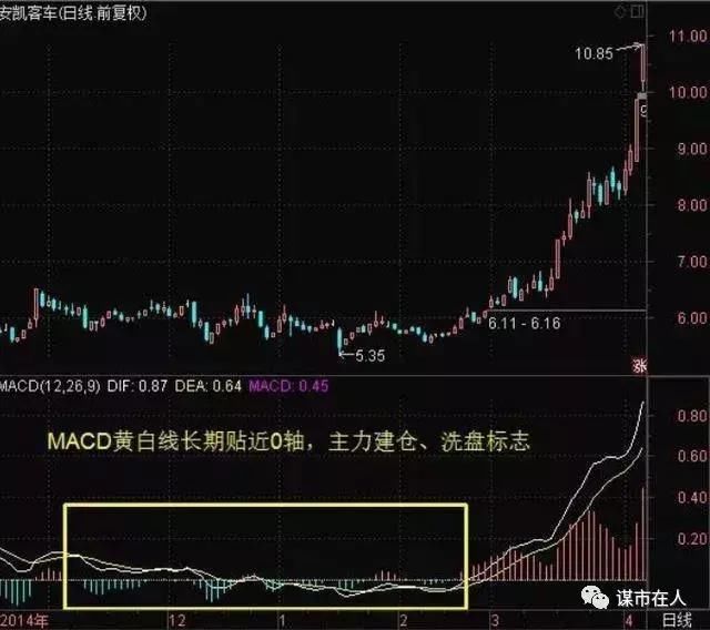 中国股市最强MACD战法:玩转MACD主图非常