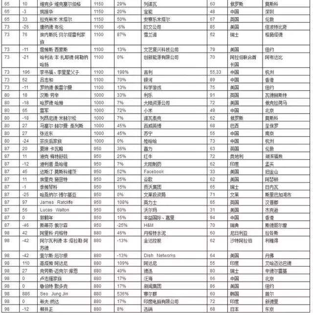 2018胡润全球富豪榜:马化腾成华人首富,周鸿祎
