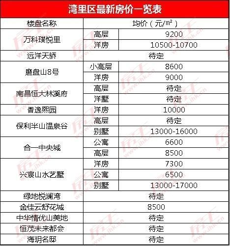 南昌12月房價出爐,看完很多南昌人崩潰了