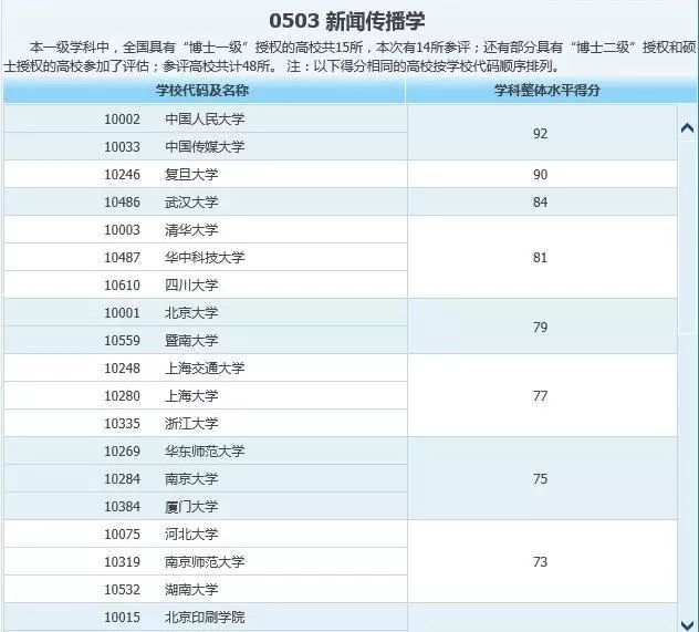 中传超越复旦、华科超越武大,第四轮学科评估