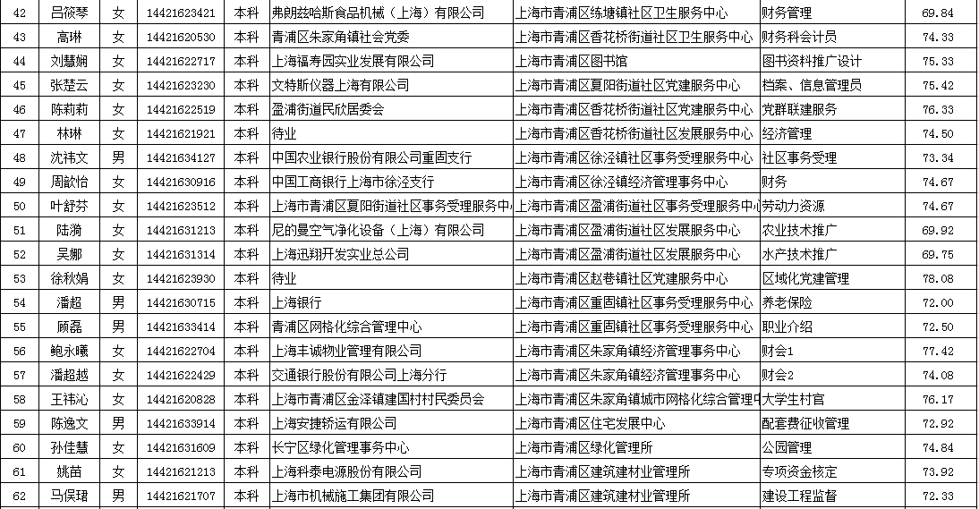 2018年青浦区事业单位公开招聘录用人员
