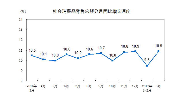 2017年3月份社会消费品零售总额增长10.9% 2017年3月份社会消费品零售总额增长10.9%