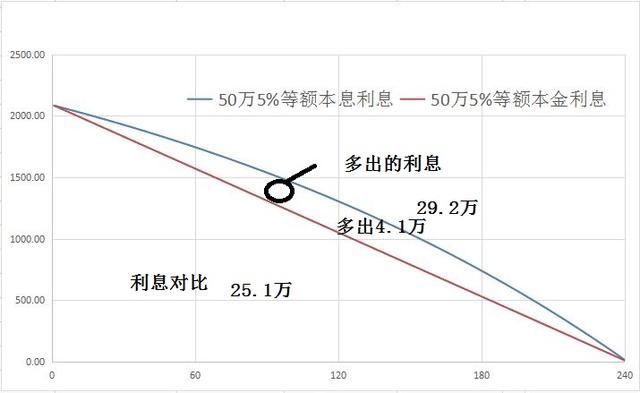 房贷提前还款,等额本金真的比等额本息好吗?没