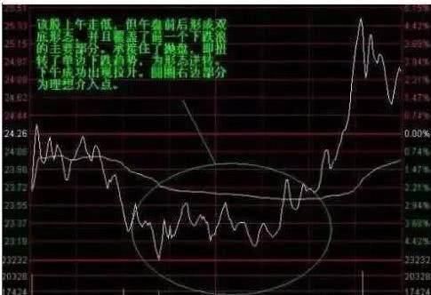 交易股票最佳时间?股市高手实战买卖点判断的