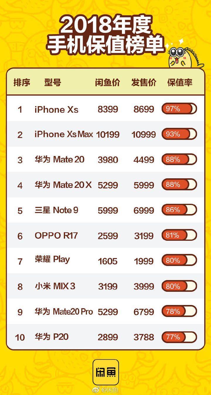 2018最保值手机和最受欢迎二手机排行榜,不服