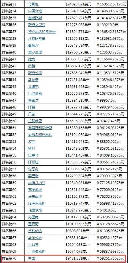 2017gdp世界排名榜_2020gdp全国排名榜