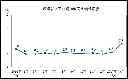 2017年3月份规模以上工业增加值增长7.6%