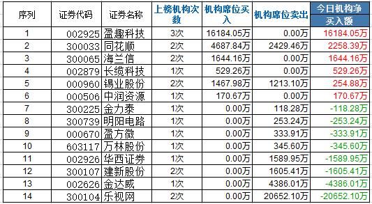 龙虎榜:乐视网惊天撬板没荣超主流 章建平亏9