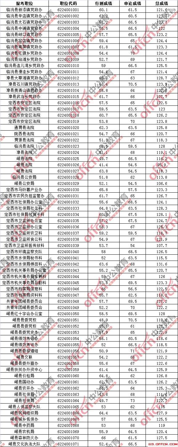 95.9分都能进复审?公务员面试最低分数线是多
