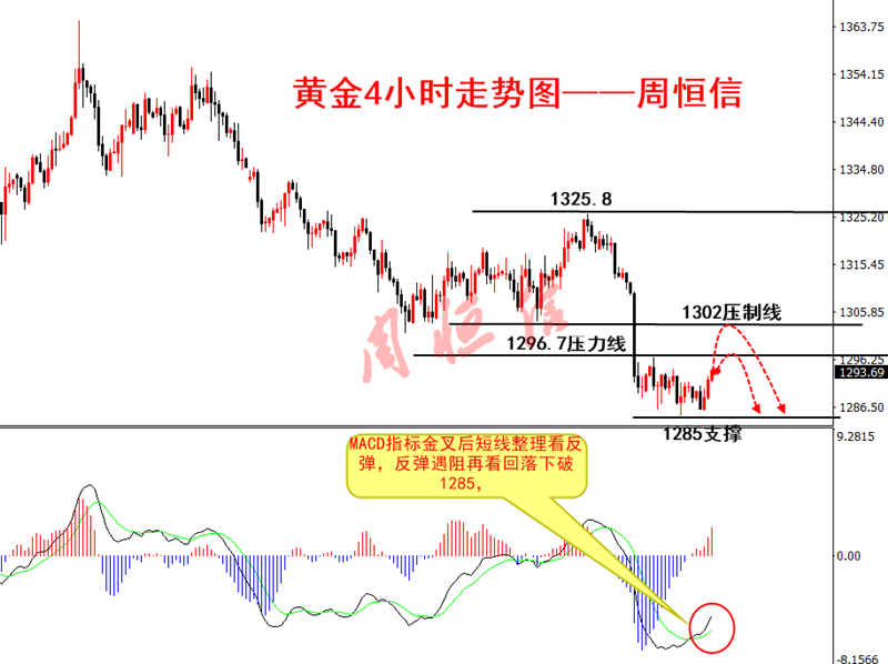 周恒信：黄金周尾企稳反弹，多头接管尚早，后市仍要波段空