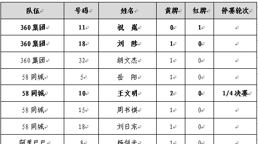 2019中国网络媒体足球精英赛小组赛 第三轮累计红黄牌记录及停赛通知