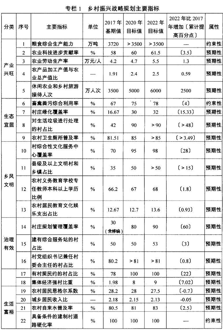 吉林省乡村振兴战略规划(2018-2022年)