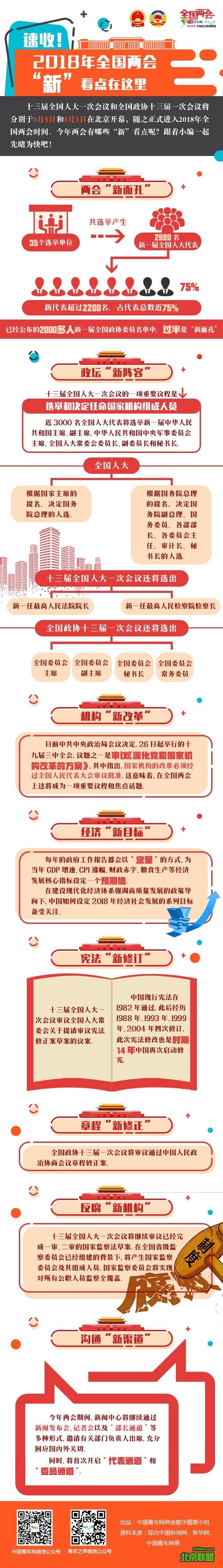 速收!2018年全国两会“新”看点在这里 速收!2018年全国两会“新”看点在这里