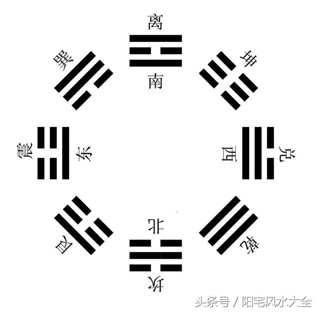 五行八卦天干地支对应的风水学方位
