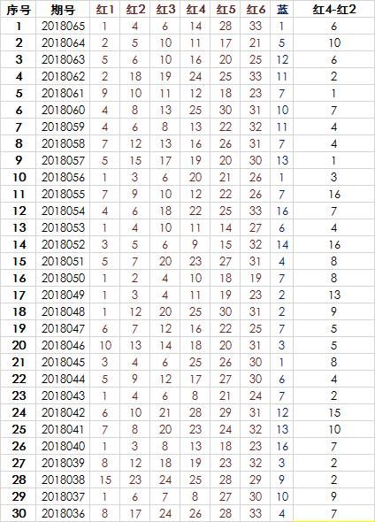 双色球18067期预测:双红定蓝法,近30期全对的