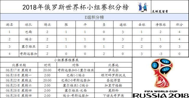 世界杯E组积分榜!巴西艰难赢球居榜首!瑞士逆