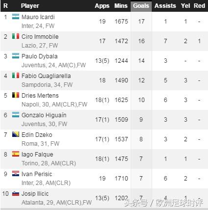 1718意甲半程回顾:英超西甲德甲法甲冠军已定