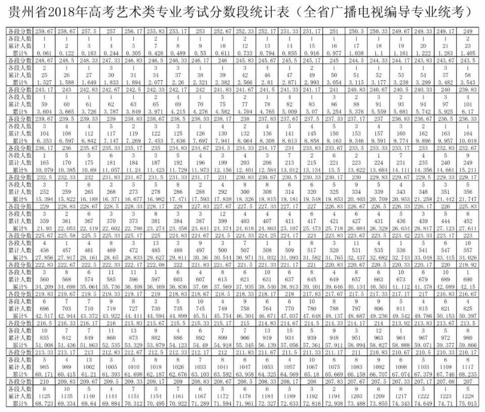 2018贵州艺考分数段统计表出炉!最低合格分数