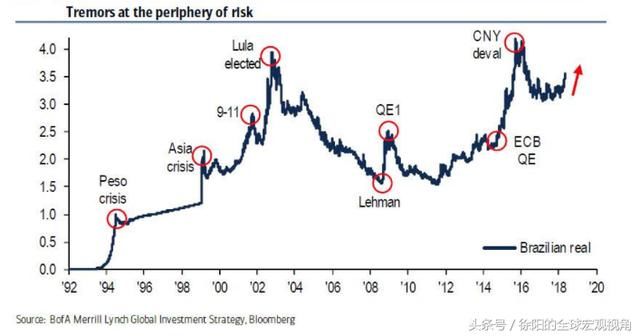 徐阳:再次提示:谨防巴西雷亚尔崩盘带来的