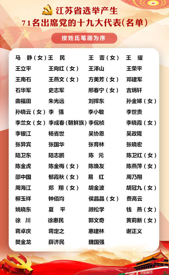 江苏省选举产生71名出席党的十九大代表(名单)