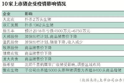非洲猪瘟倒逼生猪链条加快去产能 价格涨跌两