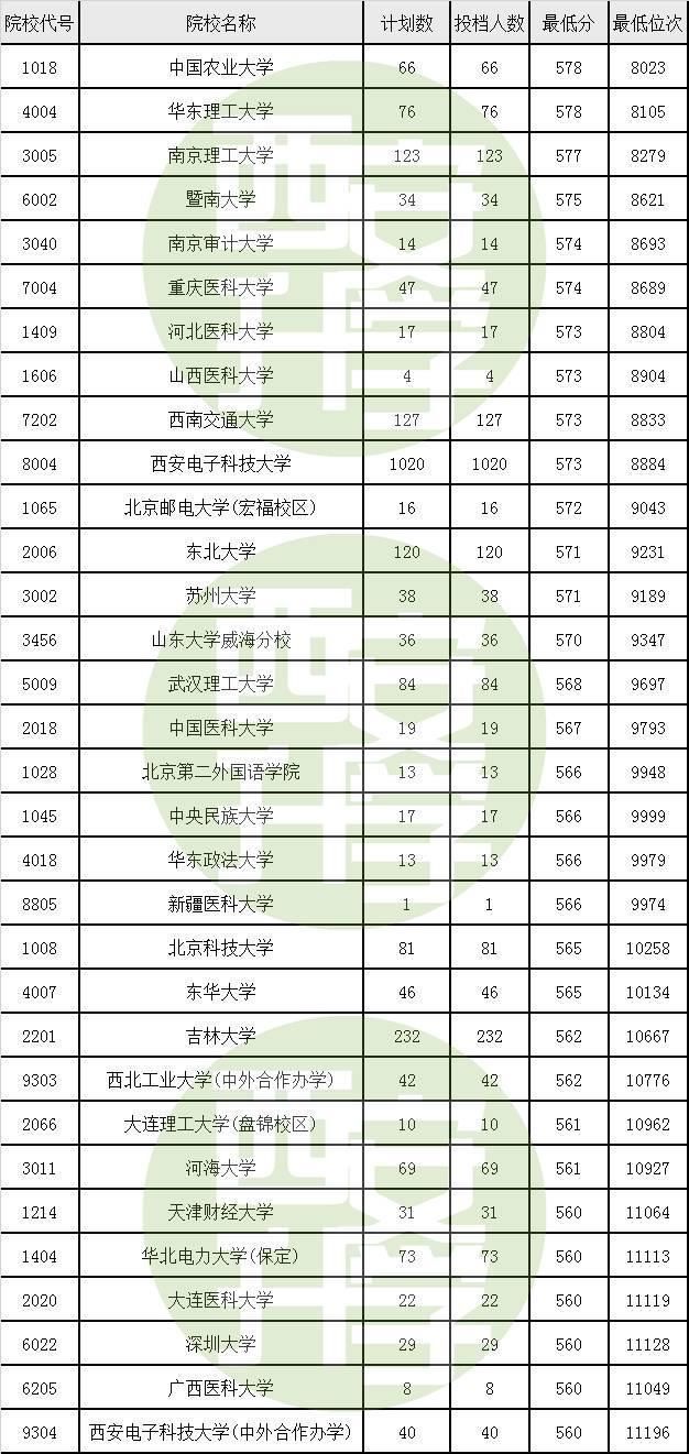 陕西考生不同分数段能上什么大学?附2017年录