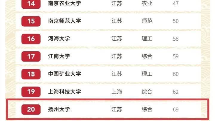“长三角地区2020软科中国大学排名”公布!扬州大学第20名! “长三角地区2020软科中国大学排名”公布!扬州大学第20名!