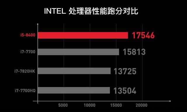 笔记本上安装台式机处理器,性能怎么样?